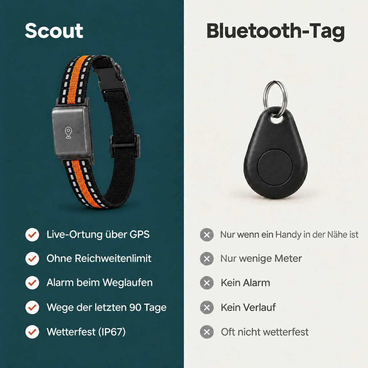 Scout GPS-Tracker im Vergleich zu einem Bluetooth-Tag